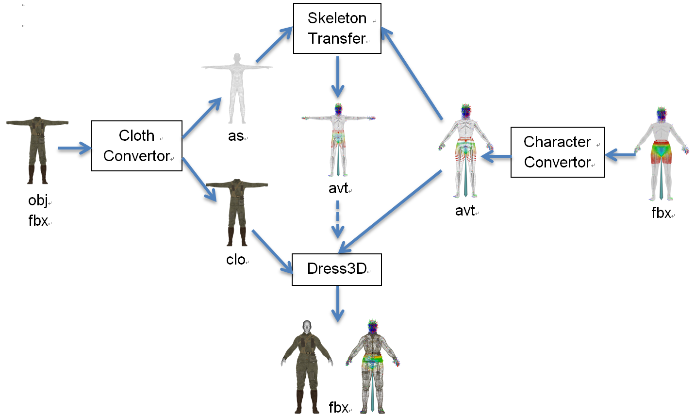 Clothy3D Process Flow